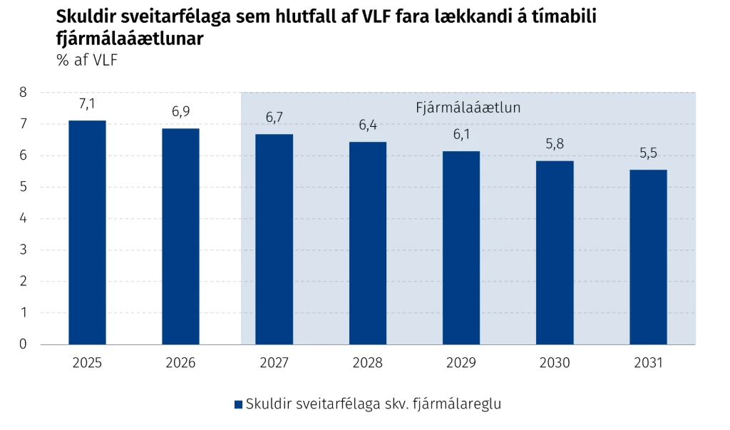 Skuldir sveitarfélaga sem hlutfall af VLF fara lækkandi á tímabili fjármálaáæltunar