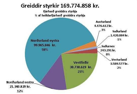 Flutningsjofnunarstyrkir