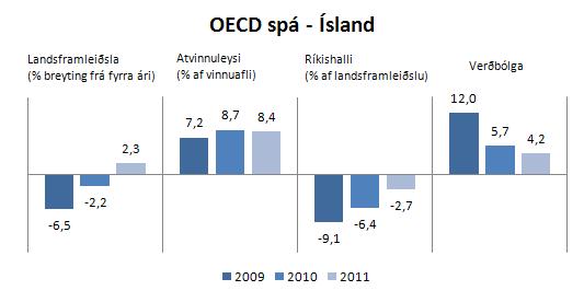 Spá OECD