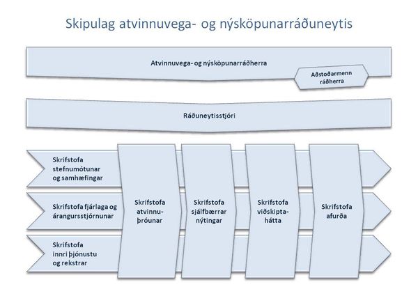 Skipurit atvinnuvega- og nýsköpunarráðuneytis