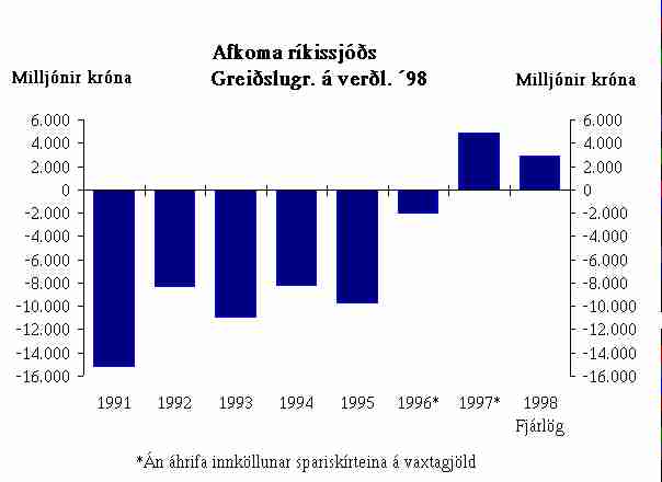Afkoma ríkissjóðs. Greiðslugrunnur á verðlagi 1998