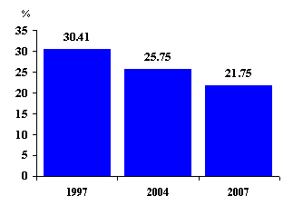 2005, graph 1 - personal income tax rate