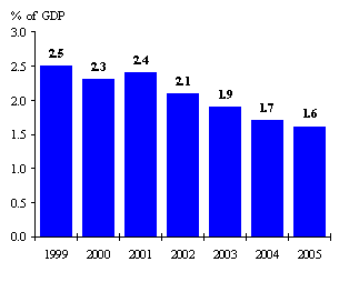 2005, graph 3 - interest payments