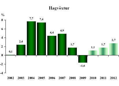 Hagvöxtur