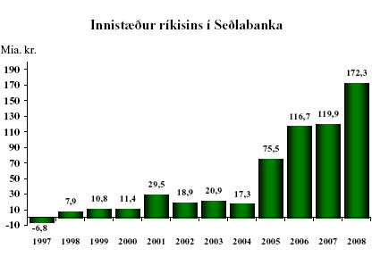 Innistæður ríkisins í Seðlabanka