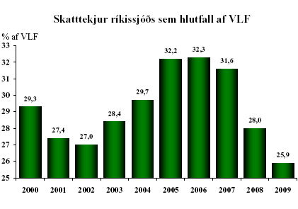 Skatttekjur ríkissjóðs sem hlutfall af VLF