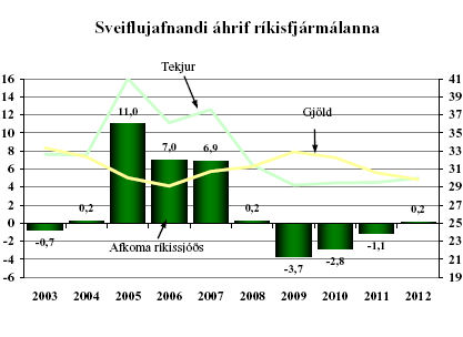 Sveiflujafnandi áhrif ríkisfjármálanna