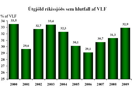 Útgjöld ríkissjóðs sem hlutfall af VLF