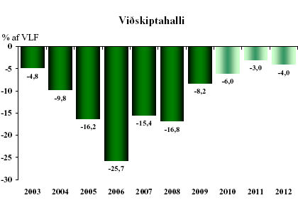 Viðskiptahalli