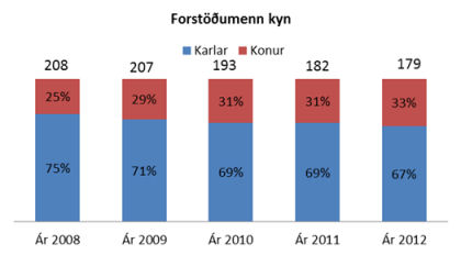 Forstöðumenn kyn