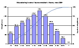 Aldursdreifing kvenna í launavinnslukerfi ríkisins, mars 2004