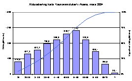 Aldursdreifing karla í launavinnslukerfi ríkisins, mars 2004