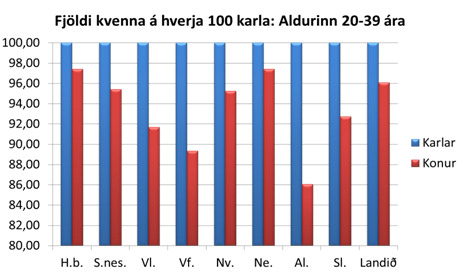 Fjöldi kvenna á hverja 100 karla: aldurinn 20-30 ára