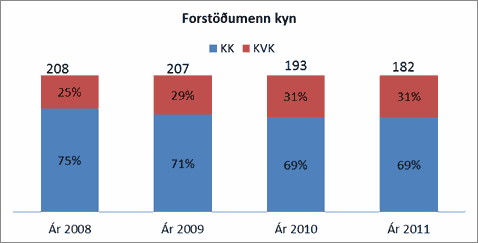 Forstöðumenn kyn