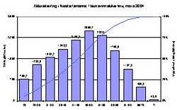 Aldursdreifing ríkisstarfsmanna í launavinnslukerfinu, mars 2004