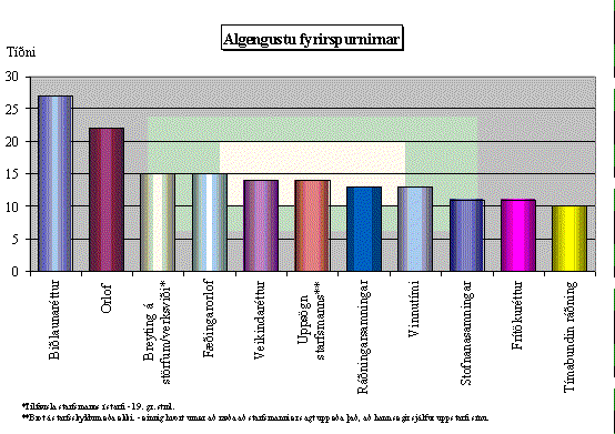 Súlurit er sýnir algengustu fyrirspurnirnar sem borist hafa símavaktinni það sem af er ársins 2003