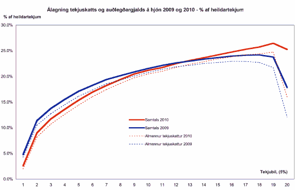 Álagning tekjuskatts og auðlegðargjalds á hjón 2009 og 2010 - hlutfall af heildartekjum