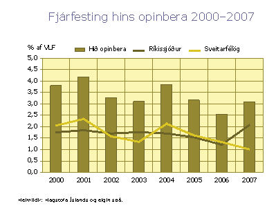 Fjárfesting hins opinbera 2000-2007
