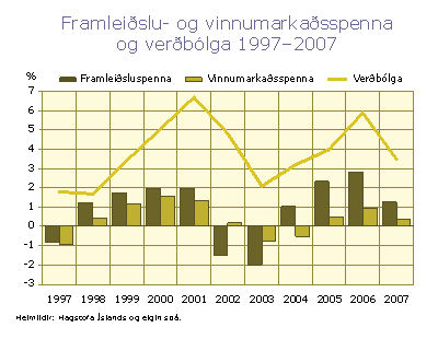 Framleiðslu- og vinnumarkaðsspenna og verðbólga 1997-2007