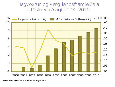 Hagvöxtur og verg landsframleiðsla á föstu verðlagi 2003-2010
