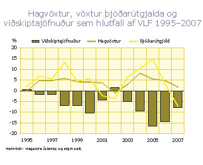 Hagvöxtur, vöxtur þjóðarútgjalda og viðskiptajöfnuður sem hlutfall af VLF 1995-2007
