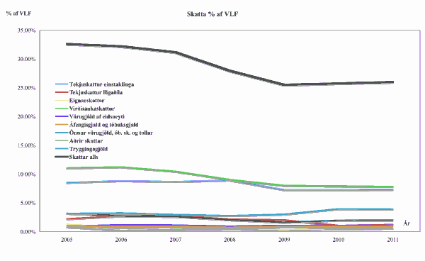 Skatthlutfall af VLF 2005-2011