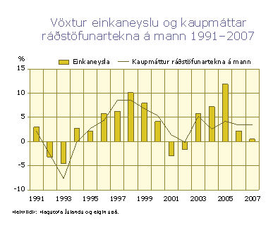 Vöxtur einkaneyslu og kaupmáttar ráðstöfunartekna á mann 1991-2007