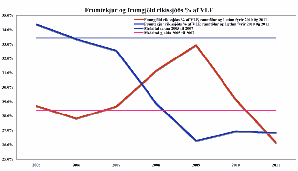 Frumtekjur og frumgjöld ríkissjóðs, hlutfall af VLF, 2005-2011