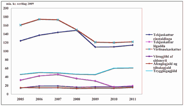 Skattatekjur 2005-2011