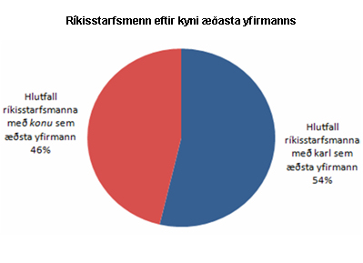 Ríkisstarfsmenn eftir kyni og æðsta yfirmanns