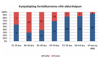 Kynjaskipting forstöðumanna eftir aldurshópum