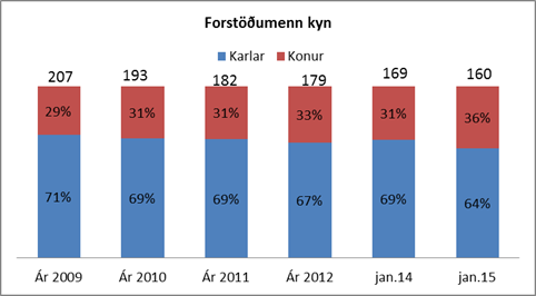 Kyn forstöðumanna