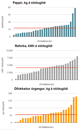 Græn skref í ríkisrekstri myndrit