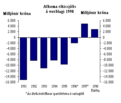 Afkoma ríkissjóðs á verðlagi 1998