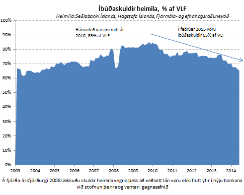 Íbúðaskuldir heimila, % af VLF