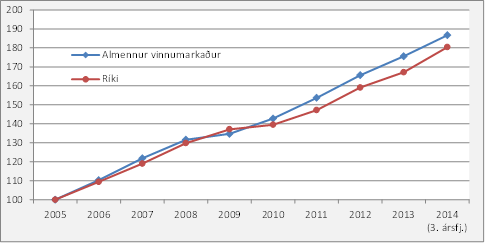 Vísitala launa ríkisstarfsmanna og starfsmanna á almennum vinnumarkaði frá 2005 til þriðja ársfjórðungs 2014