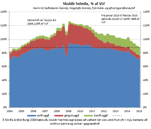 Skuldir heimila, % af VLF