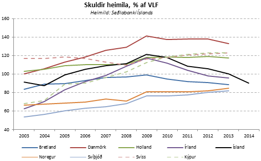 Skuldir heimila, % af VLF