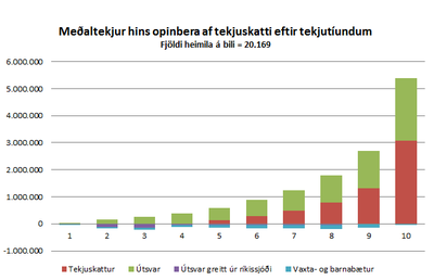 Meðaltekjur hins opinbera af tekjuskatti eftir tekjutíundum