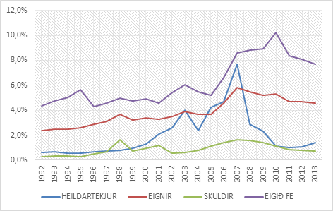 Glæra 3: Tekjur, eignir, skuldir og eigið fé þess 0,1% landsmanna sem á mestar eignir sem hlutfall af heildartekjum, heildareignum, heildarskuldum og heildar eigin fé allra landsmanna