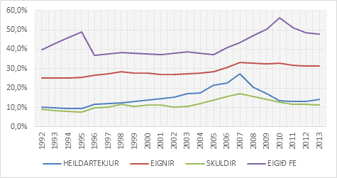 Glæra 4: Tekjur, eignir, skuldir og eigið fé þeirra 5% landsmanna sem eiga mestar eignir sem hlutfall af heildartekjum, heildareignum, heildarskuldum og heildar eigin fé allra landsmanna