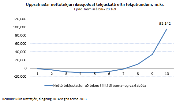 Uppsafnaðar nettótekjur ríkissjóðs af tekjuskatti eftir tekjutíundum