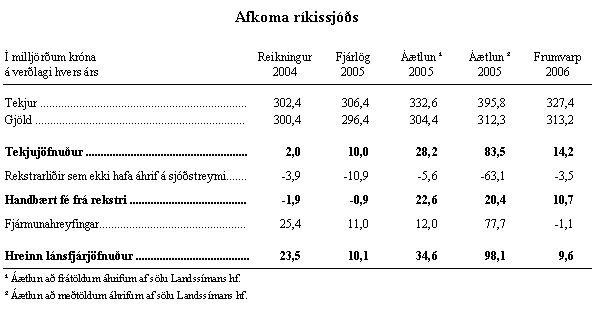 Afkoma ríkissjóðs