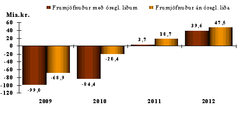 Frumjöfnuður ríkissjóðs með og án óreglulegra liða 2009-2012