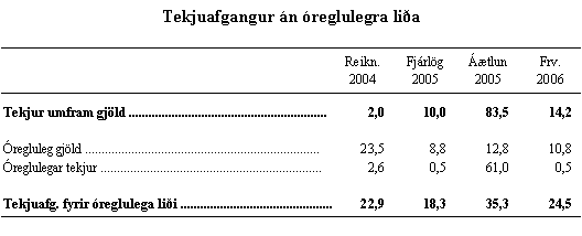Tekjuafgangur