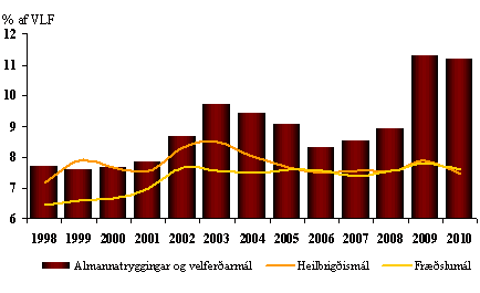 Útgjöld vegna velferðarmála 1998-2010