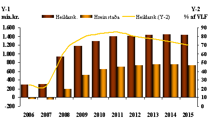 Heildarskuldir og hrein staða ríkissjóðs