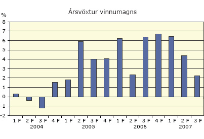 Ársvöxtur vinnumagns