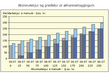 Atvinnutekjur og greiðslur úr almannatryggingum