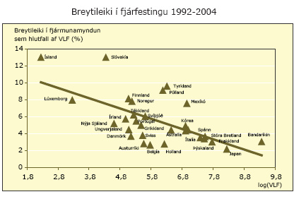 Breytileiki í fjárfestingu 1992-2004